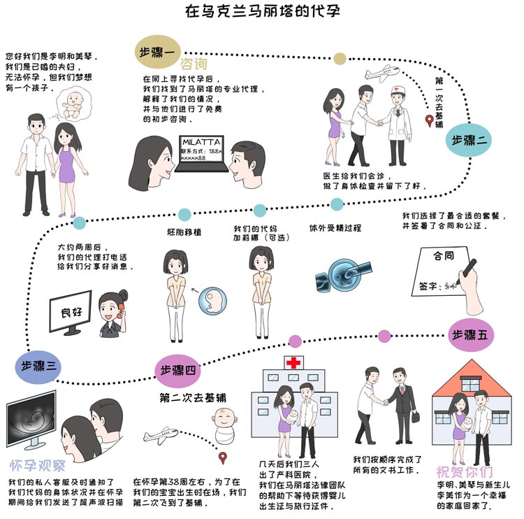 乌克兰LITA丽塔医院非自卵/自卵试管生子具体流程