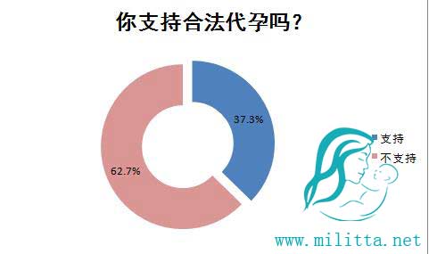 国内支持代孕合法化占比