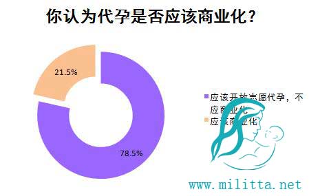 国内支持商业代孕合法化占比