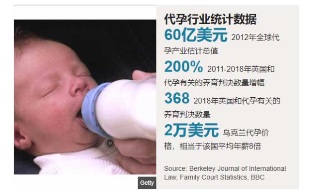 全球代孕产值