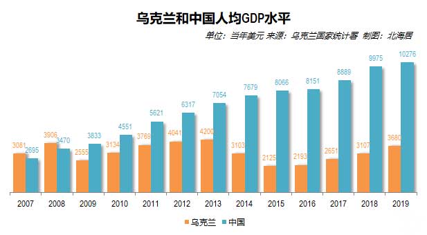 乌克兰和中国人均收入对比